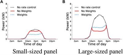 Distributed rate control of smart solar arrays with batteries